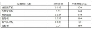 居住建筑節能率達到80%的標準即將面世
