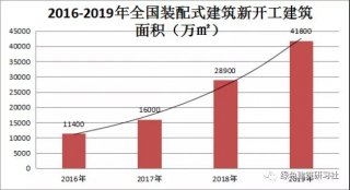 住建部I2019裝配式建筑行業發展報告（最新、權威）