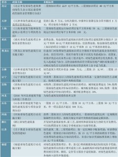 2020各省市綠色建筑行業(yè)相關補貼支持政策匯總